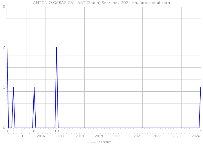 ANTONIO GABAS GALLART (Spain) Searches 2024 