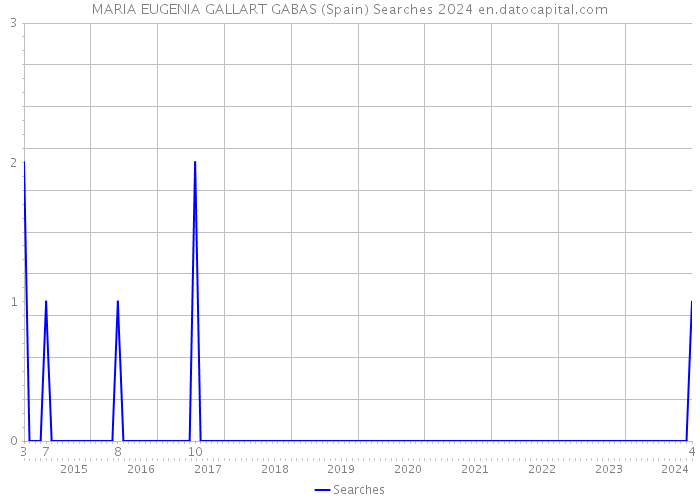 MARIA EUGENIA GALLART GABAS (Spain) Searches 2024 