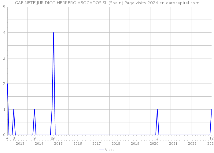 GABINETE JURIDICO HERRERO ABOGADOS SL (Spain) Page visits 2024 