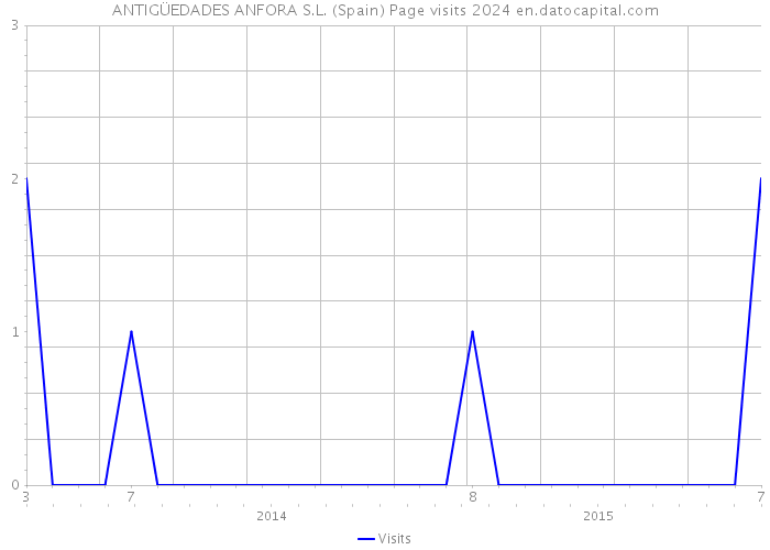 ANTIGÜEDADES ANFORA S.L. (Spain) Page visits 2024 