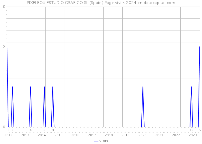 PIXELBOX ESTUDIO GRAFICO SL (Spain) Page visits 2024 