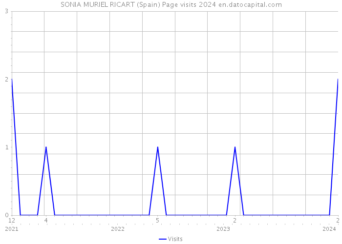 SONIA MURIEL RICART (Spain) Page visits 2024 