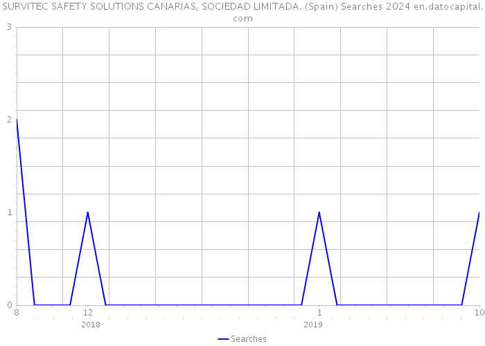SURVITEC SAFETY SOLUTIONS CANARIAS, SOCIEDAD LIMITADA. (Spain) Searches 2024 