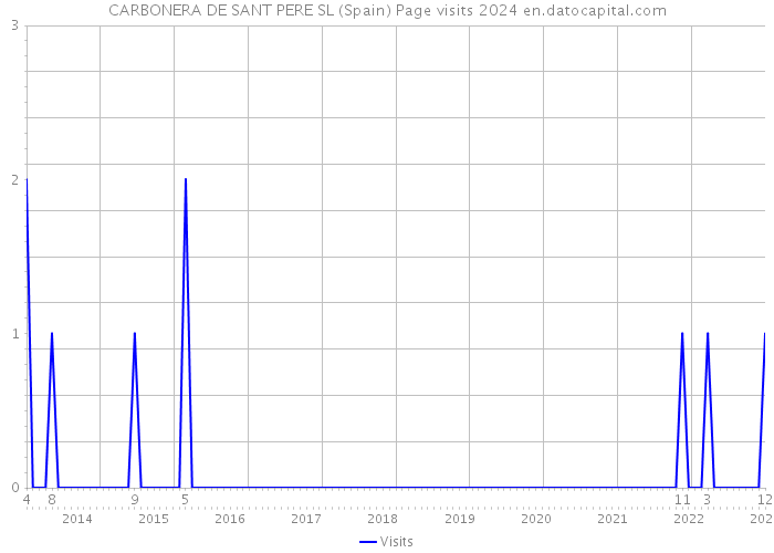 CARBONERA DE SANT PERE SL (Spain) Page visits 2024 