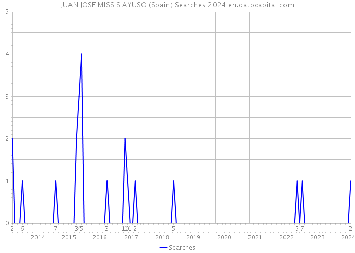 JUAN JOSE MISSIS AYUSO (Spain) Searches 2024 