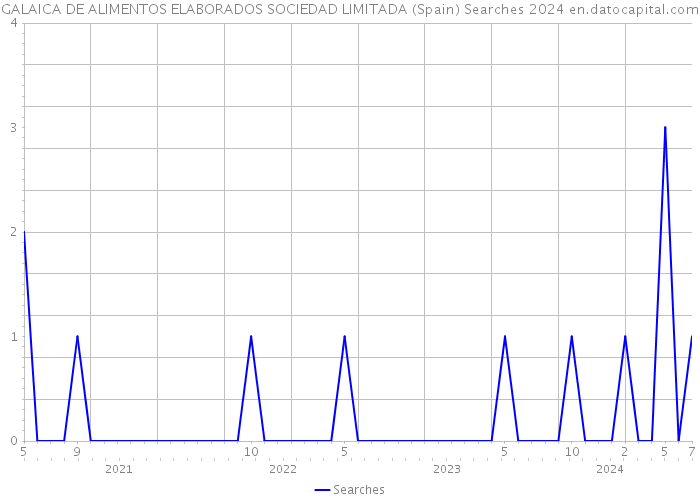 GALAICA DE ALIMENTOS ELABORADOS SOCIEDAD LIMITADA (Spain) Searches 2024 