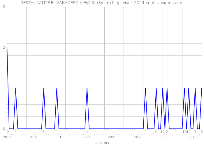 RESTAURANTE EL VARADERO VIEJO SL (Spain) Page visits 2024 
