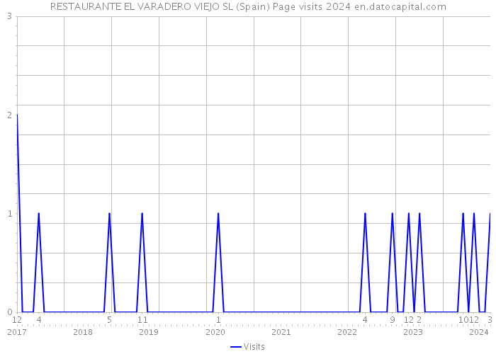RESTAURANTE EL VARADERO VIEJO SL (Spain) Page visits 2024 