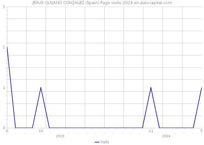 JESUS QUIJANO GONZALEZ (Spain) Page visits 2024 