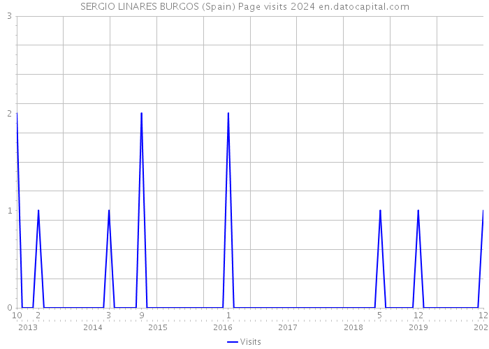 SERGIO LINARES BURGOS (Spain) Page visits 2024 