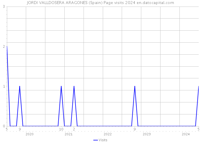 JORDI VALLDOSERA ARAGONES (Spain) Page visits 2024 