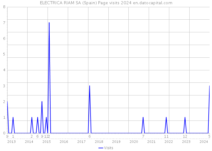 ELECTRICA RIAM SA (Spain) Page visits 2024 