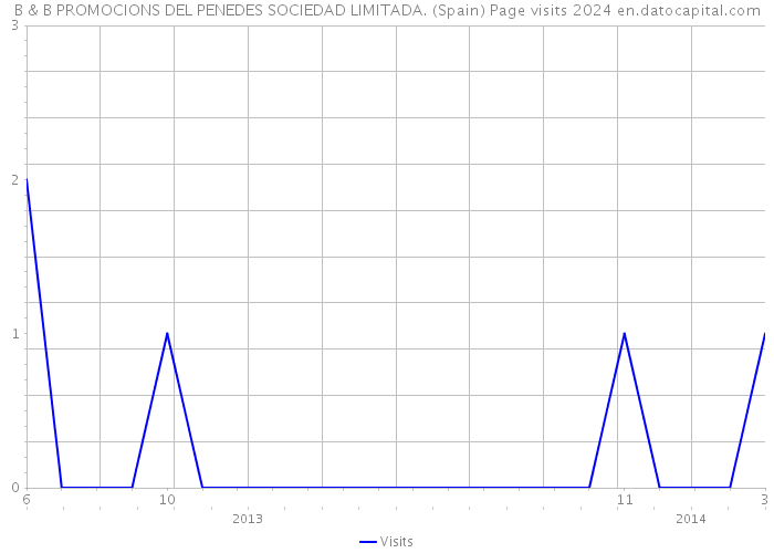 B & B PROMOCIONS DEL PENEDES SOCIEDAD LIMITADA. (Spain) Page visits 2024 