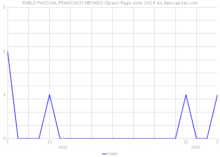 PABLO PASCUAL FRANCISCO NEVADO (Spain) Page visits 2024 