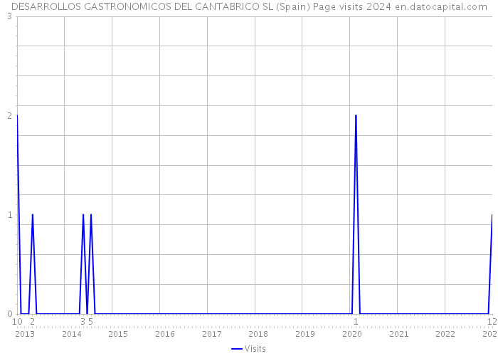 DESARROLLOS GASTRONOMICOS DEL CANTABRICO SL (Spain) Page visits 2024 