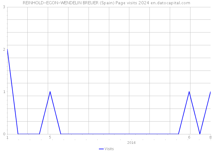 REINHOLD-EGON-WENDELIN BREUER (Spain) Page visits 2024 