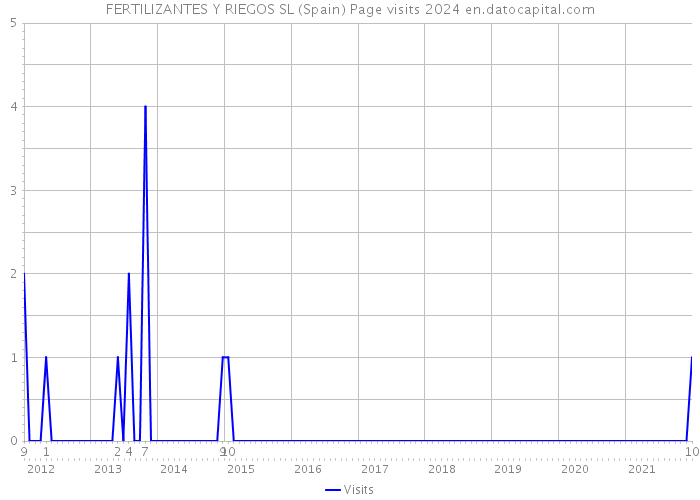 FERTILIZANTES Y RIEGOS SL (Spain) Page visits 2024 