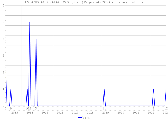 ESTANISLAO Y PALACIOS SL (Spain) Page visits 2024 