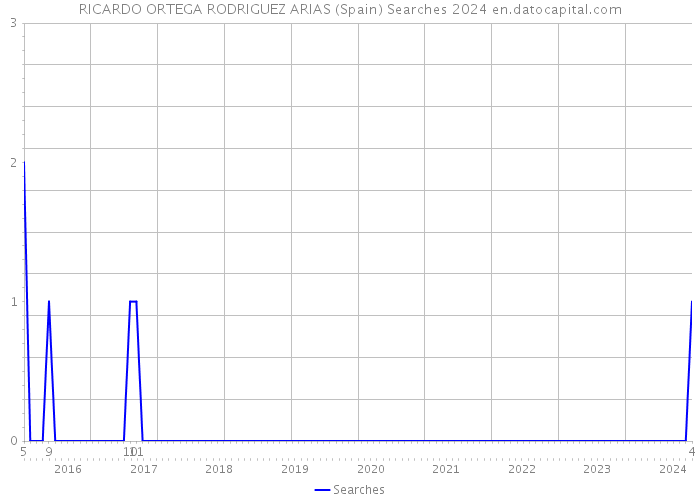 RICARDO ORTEGA RODRIGUEZ ARIAS (Spain) Searches 2024 