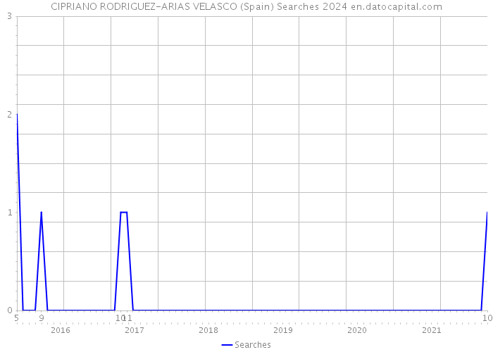 CIPRIANO RODRIGUEZ-ARIAS VELASCO (Spain) Searches 2024 