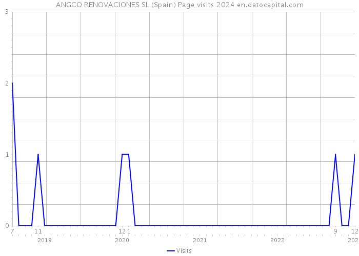 ANGCO RENOVACIONES SL (Spain) Page visits 2024 