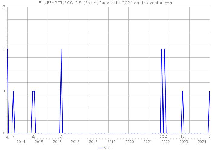 EL KEBAP TURCO C.B. (Spain) Page visits 2024 