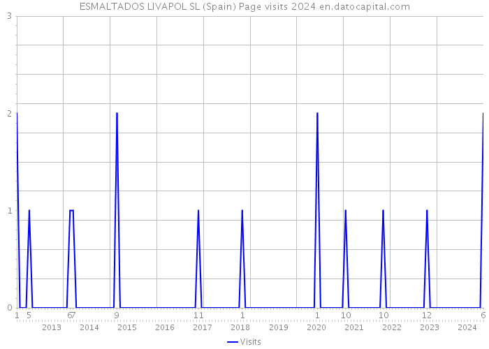 ESMALTADOS LIVAPOL SL (Spain) Page visits 2024 