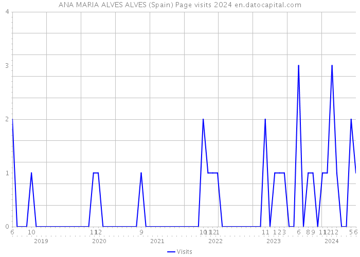 ANA MARIA ALVES ALVES (Spain) Page visits 2024 