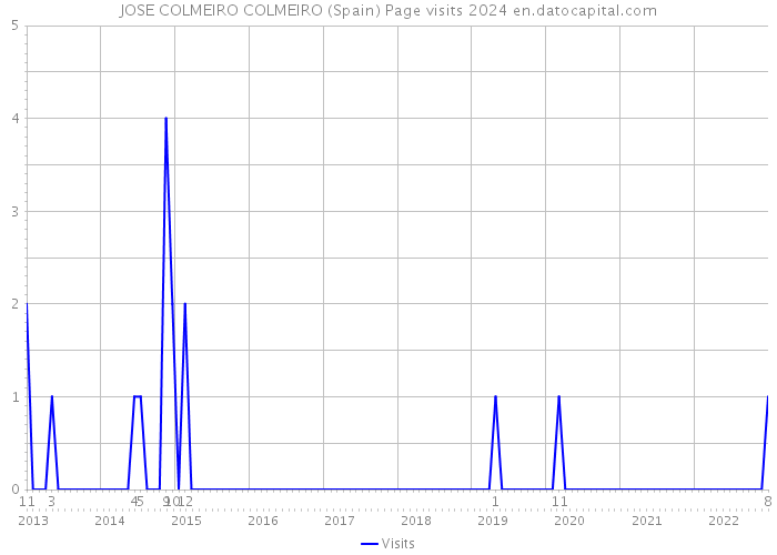 JOSE COLMEIRO COLMEIRO (Spain) Page visits 2024 