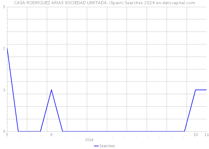 CASA RODRIGUEZ ARIAS SOCIEDAD LIMITADA. (Spain) Searches 2024 