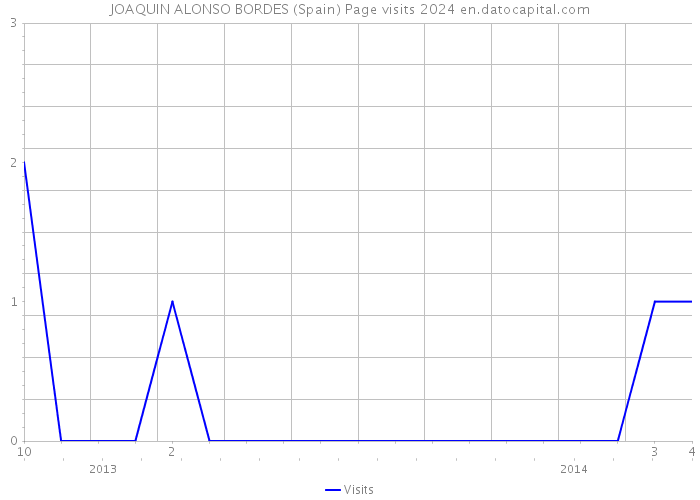 JOAQUIN ALONSO BORDES (Spain) Page visits 2024 