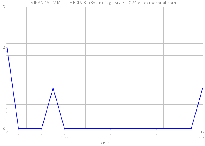  MIRANDA TV MULTIMEDIA SL (Spain) Page visits 2024 