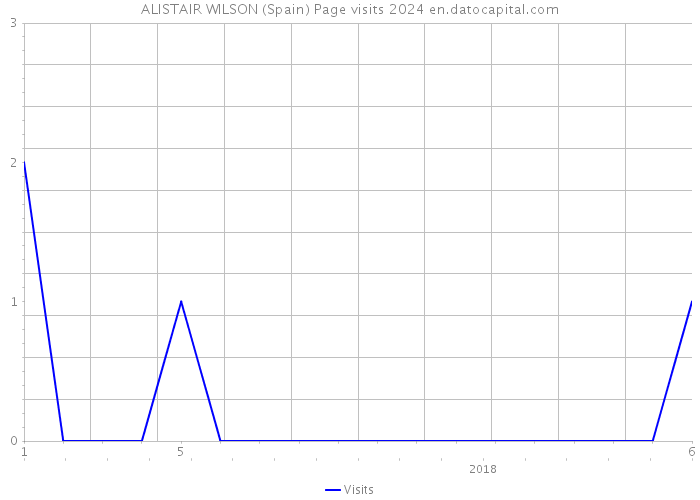 ALISTAIR WILSON (Spain) Page visits 2024 