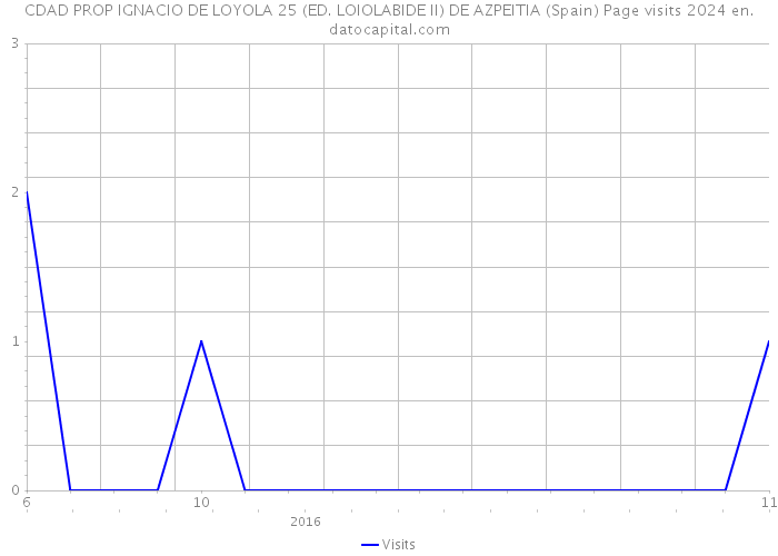 CDAD PROP IGNACIO DE LOYOLA 25 (ED. LOIOLABIDE II) DE AZPEITIA (Spain) Page visits 2024 