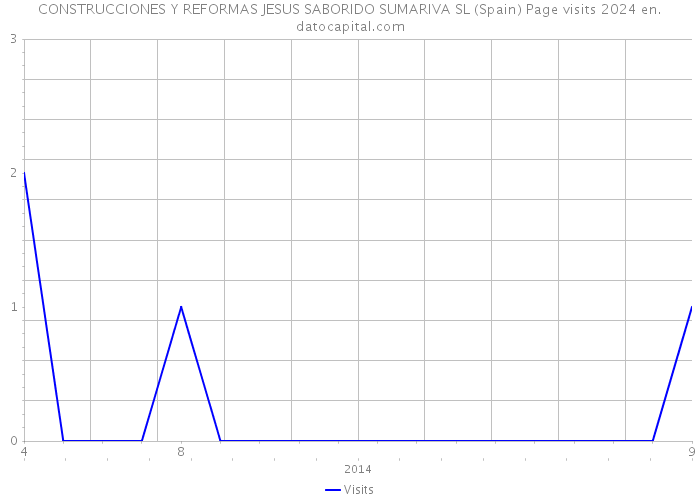 CONSTRUCCIONES Y REFORMAS JESUS SABORIDO SUMARIVA SL (Spain) Page visits 2024 