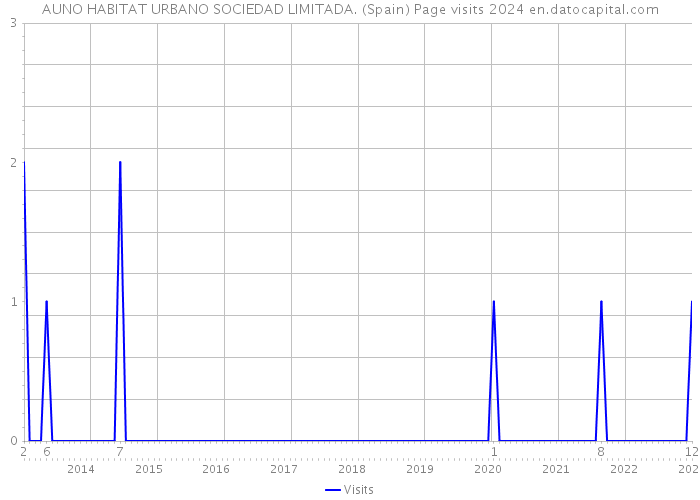 AUNO HABITAT URBANO SOCIEDAD LIMITADA. (Spain) Page visits 2024 