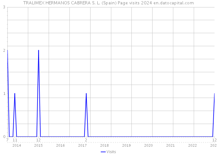 TRALIMEX HERMANOS CABRERA S. L. (Spain) Page visits 2024 