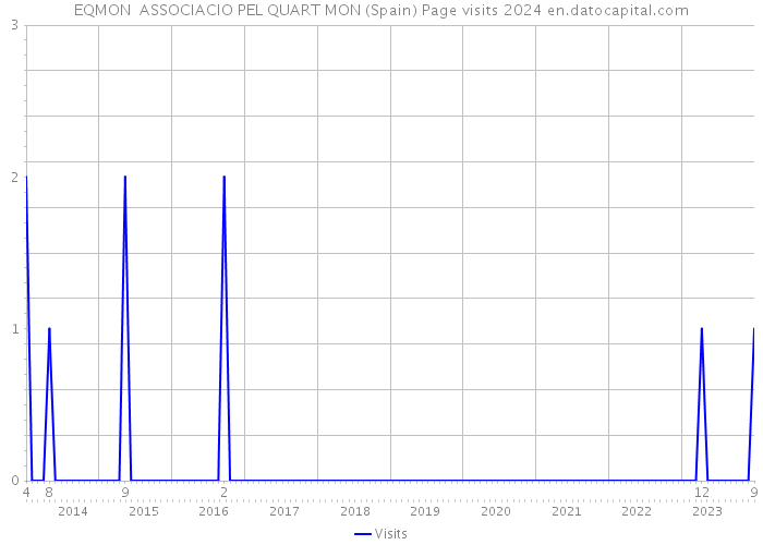 EQMON ASSOCIACIO PEL QUART MON (Spain) Page visits 2024 