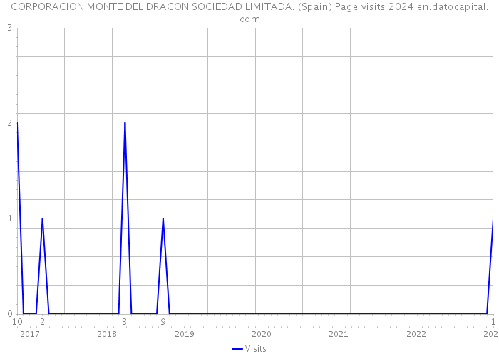 CORPORACION MONTE DEL DRAGON SOCIEDAD LIMITADA. (Spain) Page visits 2024 