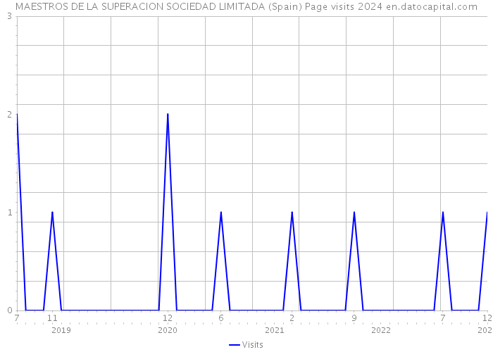 MAESTROS DE LA SUPERACION SOCIEDAD LIMITADA (Spain) Page visits 2024 