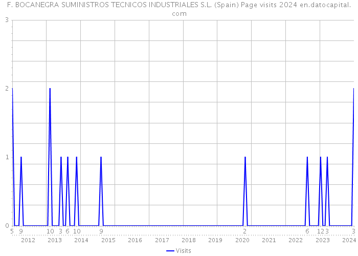 F. BOCANEGRA SUMINISTROS TECNICOS INDUSTRIALES S.L. (Spain) Page visits 2024 