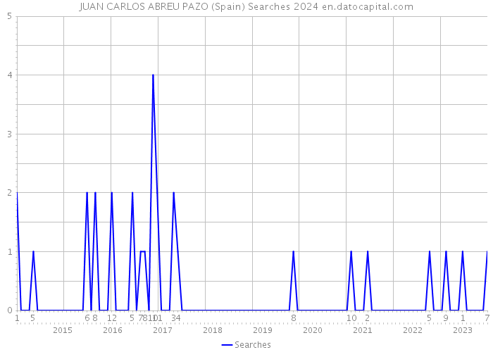 JUAN CARLOS ABREU PAZO (Spain) Searches 2024 