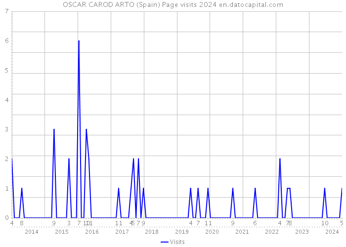 OSCAR CAROD ARTO (Spain) Page visits 2024 