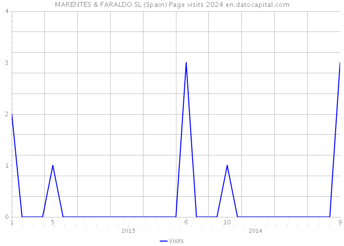 MARENTES & FARALDO SL (Spain) Page visits 2024 