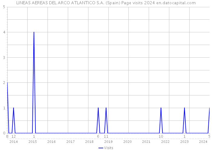 LINEAS AEREAS DEL ARCO ATLANTICO S.A. (Spain) Page visits 2024 