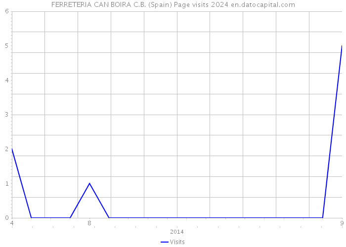 FERRETERIA CAN BOIRA C.B. (Spain) Page visits 2024 