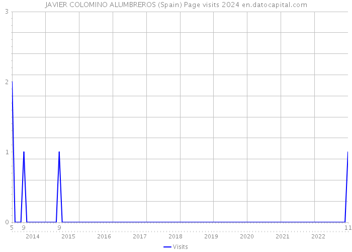 JAVIER COLOMINO ALUMBREROS (Spain) Page visits 2024 