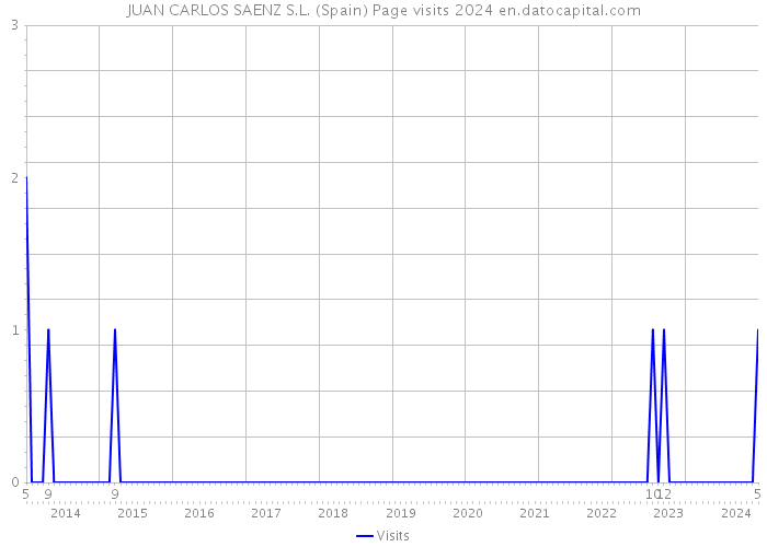 JUAN CARLOS SAENZ S.L. (Spain) Page visits 2024 