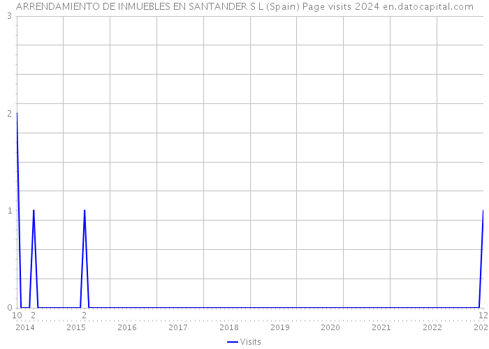 ARRENDAMIENTO DE INMUEBLES EN SANTANDER S L (Spain) Page visits 2024 