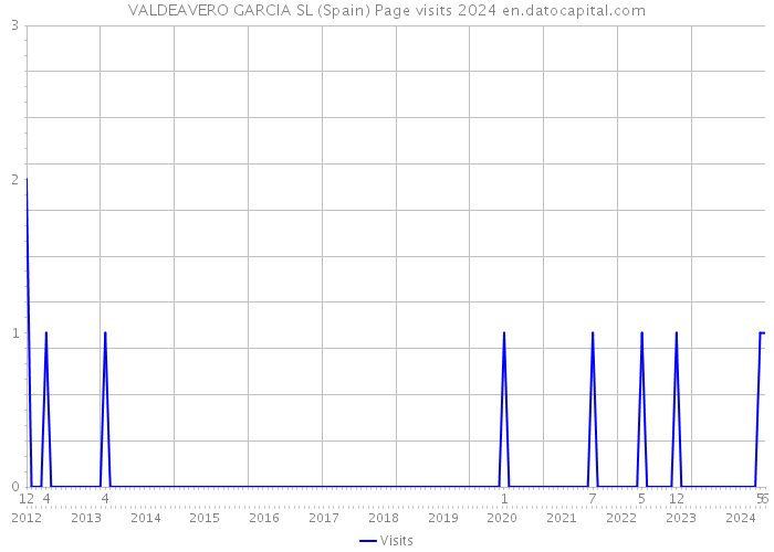 VALDEAVERO GARCIA SL (Spain) Page visits 2024 